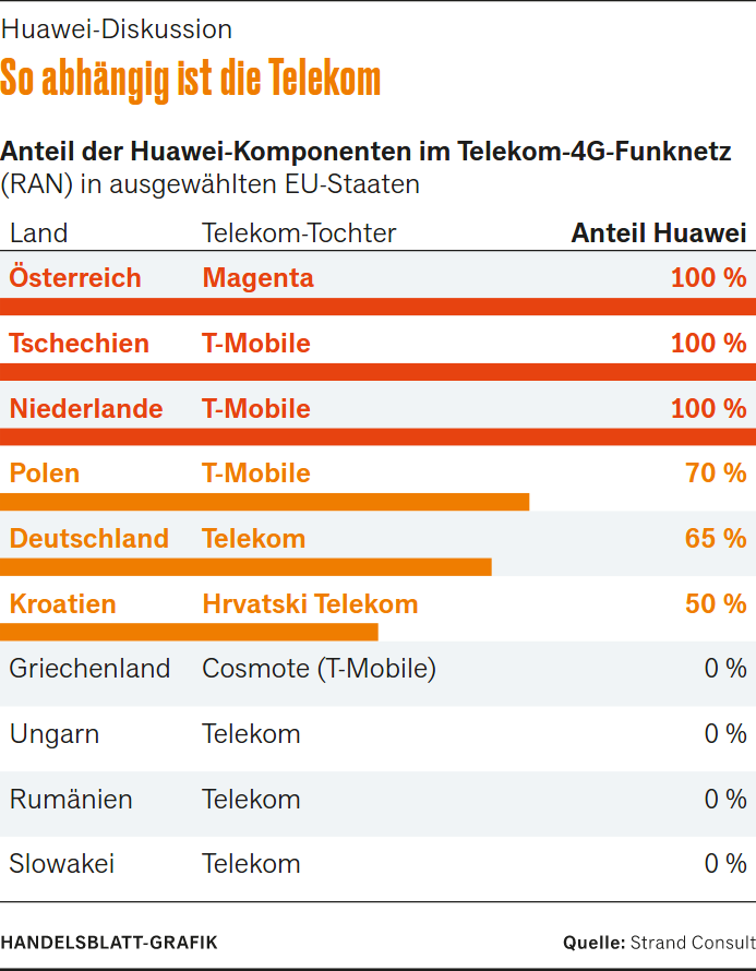 Anteile der Huawei-Komponenten in Telekom-4G-Netzen