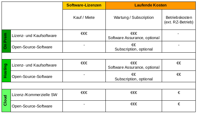 Typische Kostenblöcke für Softwarenutzung in verschiedenen Modellen