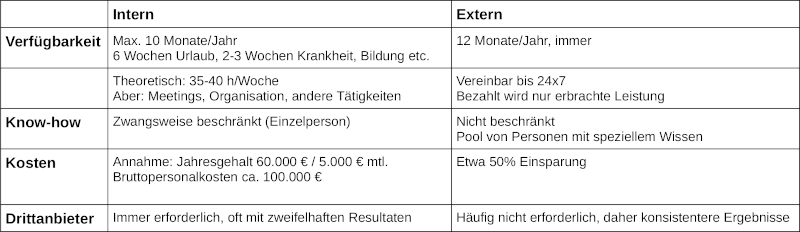 Tabelle: IT-Verantwortung intern oder extern beim Managed-Services-Anbieter