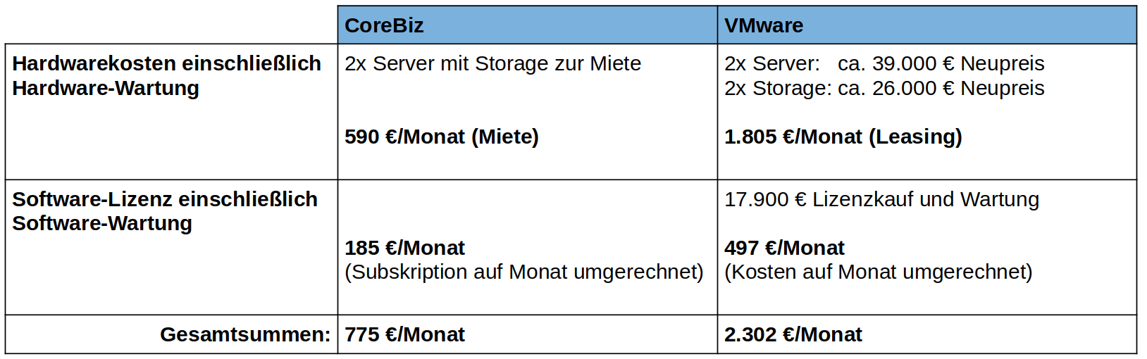 Kostenvergleich operative Kosten