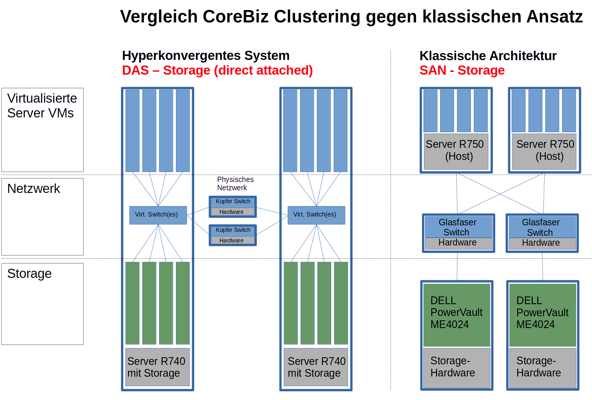 Schematischer Vergleich des Aufbaus von VMware- und CoreBiz-Clustern.